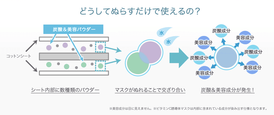 どうしてぬらすだけで使えるの？